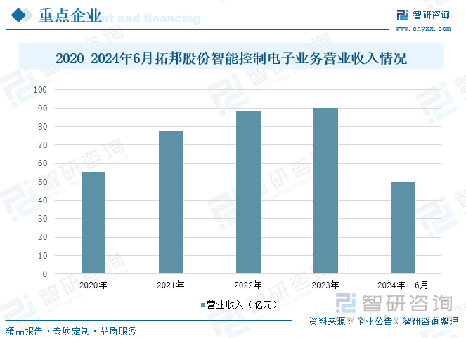 彩神vll研判2025！中国智能控制器行业产业链图谱、发展历程、产业链全景、发展现状以及趋势分析：智能控制器的应用范围不断扩大市场规模持续增长[图](图6)