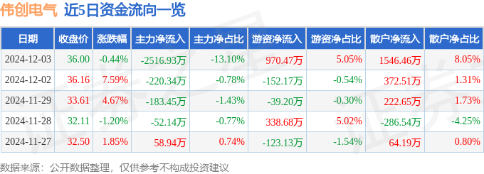 彩神vll股票行情快报：伟创电气（688698）12月3日主力资金净卖出2516