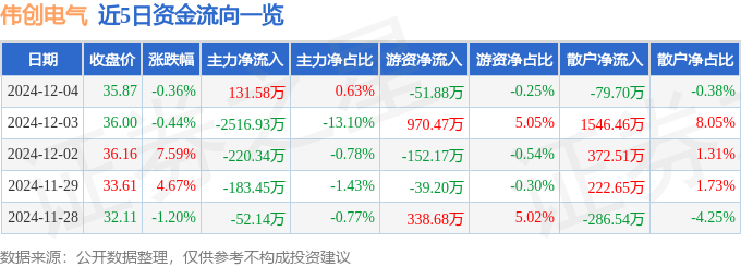 股票行情快报：伟创彩神vll电气（688698）12月4日主力资金净买入1315