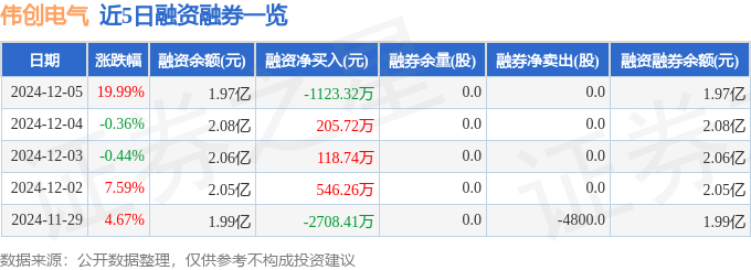 彩神vll伟创电气（688698）12月5日主力资金净买入518891万元(图2)