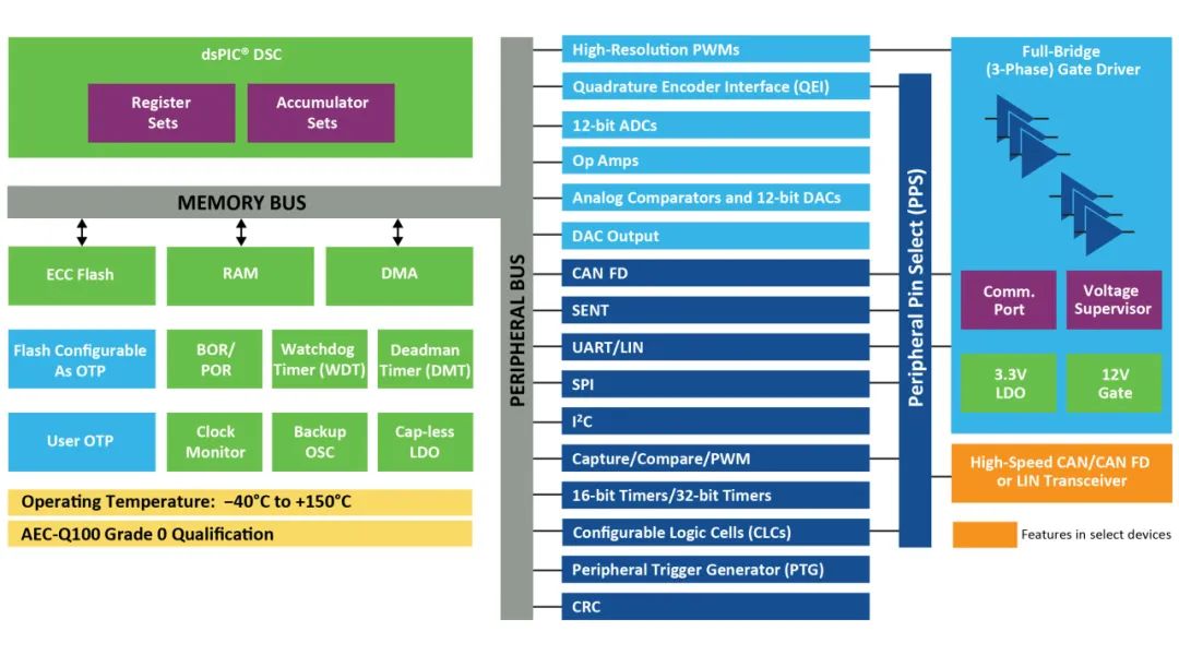彩神vllMicrochip推出基于dsPIC数字信号控制器的新型集成电机驱动器