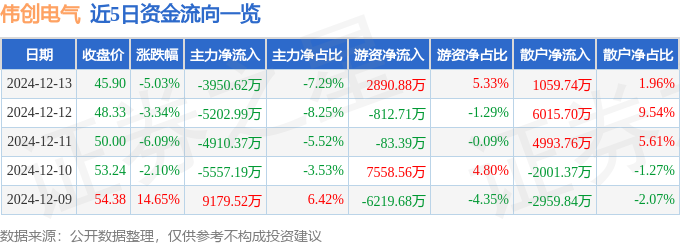 伟创电气（688698）12月13日主力资金净卖出395062万元彩神vll