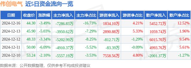 彩神vll伟创电气（688698）12月16日主力资金净卖出728683万元