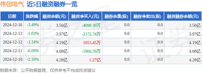 彩神vll伟创电气（688698）12月16日主力资金净卖出728683万元(图2)