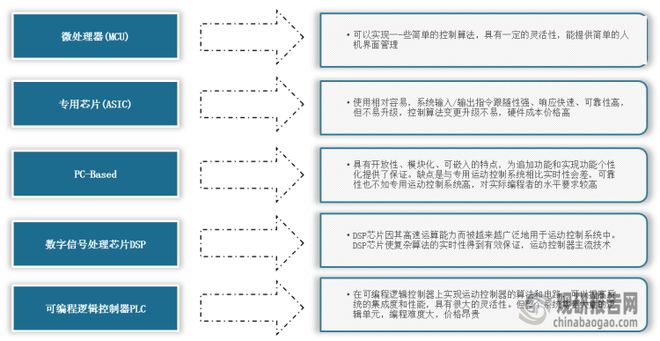 彩神vll我国运动控制器行业分析：市场持续扩大 国产企业加大技术研发(图1)