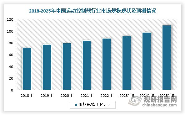 彩神vll我国运动控制器行业分析：市场持续扩大 国产企业加大技术研发(图2)