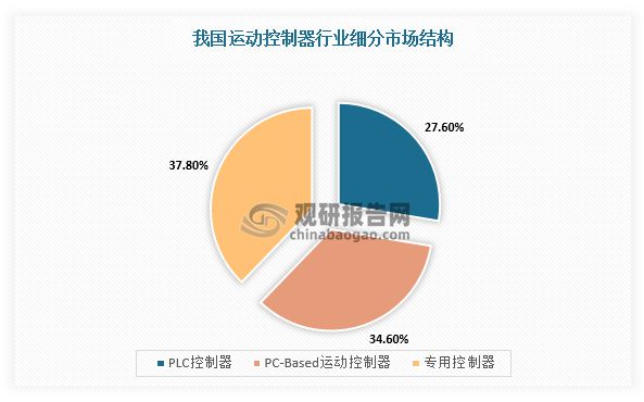 彩神vll我国运动控制器行业分析：市场持续扩大 国产企业加大技术研发(图3)