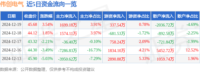 彩神vll伟创电气（688698）12月19日主力资金净买入169918万元(图1)