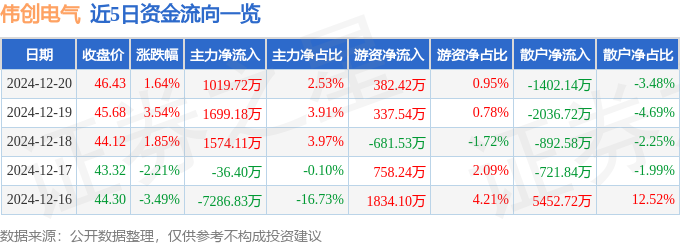 股彩神vll票行情快报：伟创电气（688698）12月20日主力资金净买入101