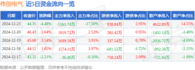 股票行情快报：伟创电气（688698）12月23日主力资金净卖出556174万元