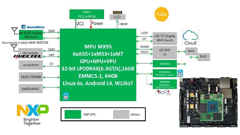 彩神vll基于iMX95的恩智浦边缘计算人工智能解决方案