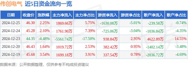 彩神vll伟创电气（688698）12月25日主力资金净买入186966万元