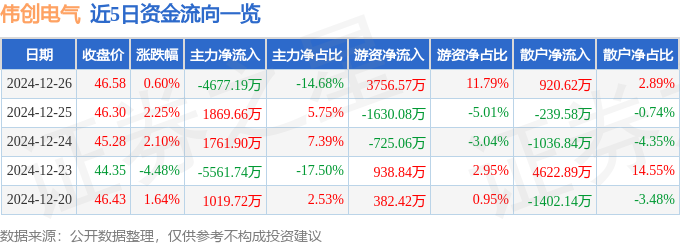 彩神vll股票行情快报：伟创电气（688698）12月26日主力资金净卖出467