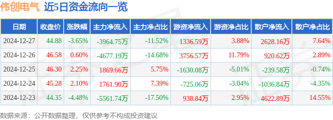 伟创电气（688698）12月27日主力资金净卖出396475万元彩神vll(图1)