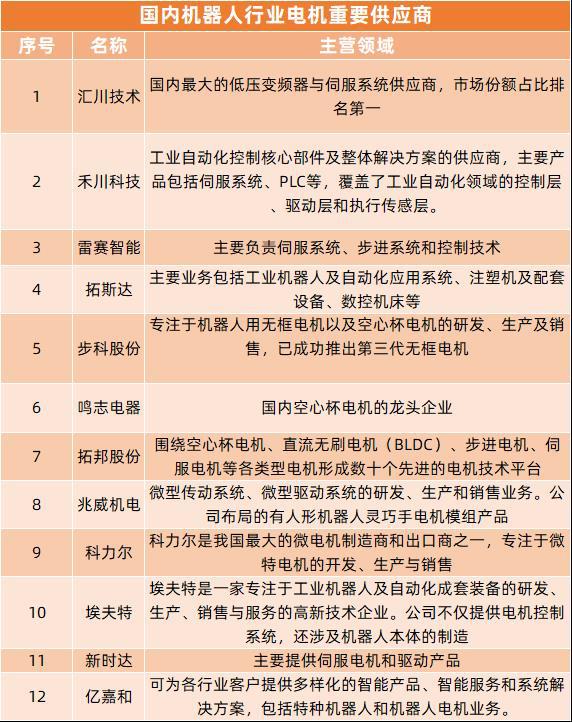 彩神vll智元与汇川加码机器人如何利好电机市场？(图2)