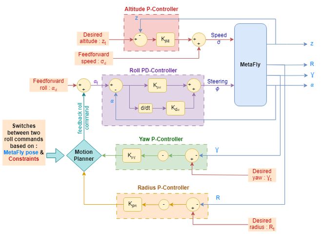 美国西北大学研究员提出飞行控制器彩神vll“MetaFly”室内飞行新突破(图3)