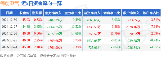彩神vll股票行情快报：伟创电气（688698）12月30日主力资金净卖出10739万元(图1)