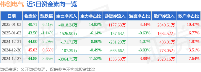 伟创电气（688698）1月3日主力资金净卖出401824万元彩神vll