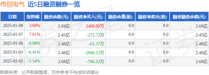 彩神vll伟创电气（688698）1月8日主力资金净买入297923万元(图2)
