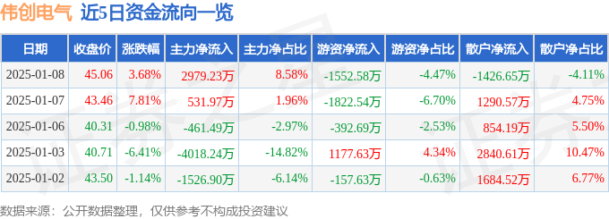 彩神vll伟创电气（688698）1月8日主力资金净买入297923万元(图1)
