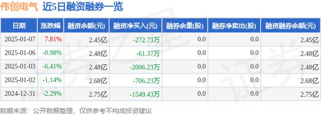 彩神vll伟创电气（688698）1月7日主力资金净买入53197万元(图2)