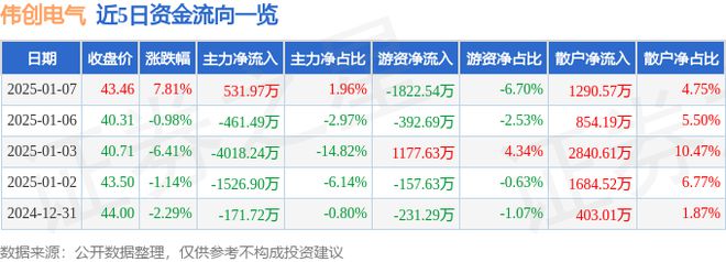 彩神vll伟创电气（688698）1月7日主力资金净买入53197万元