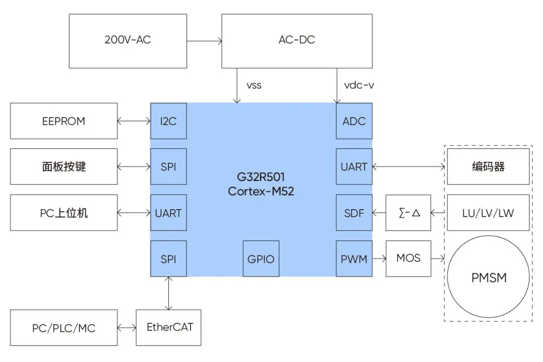 彩神vll极海400W EtherCAT总线型高压伺服控制器参考方案