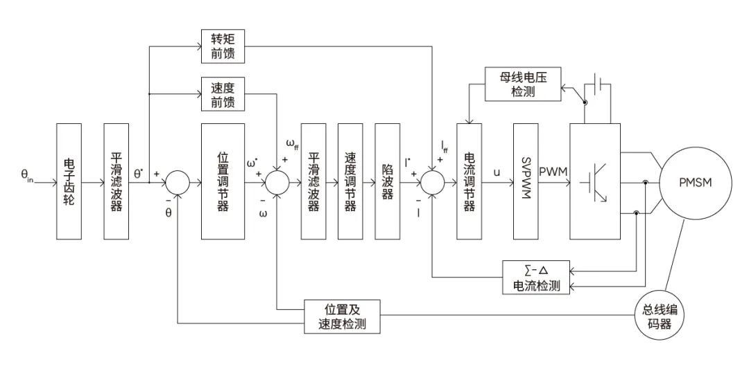 彩神vll极海400W EtherCAT总线型高压伺服控制器参考方案(图5)