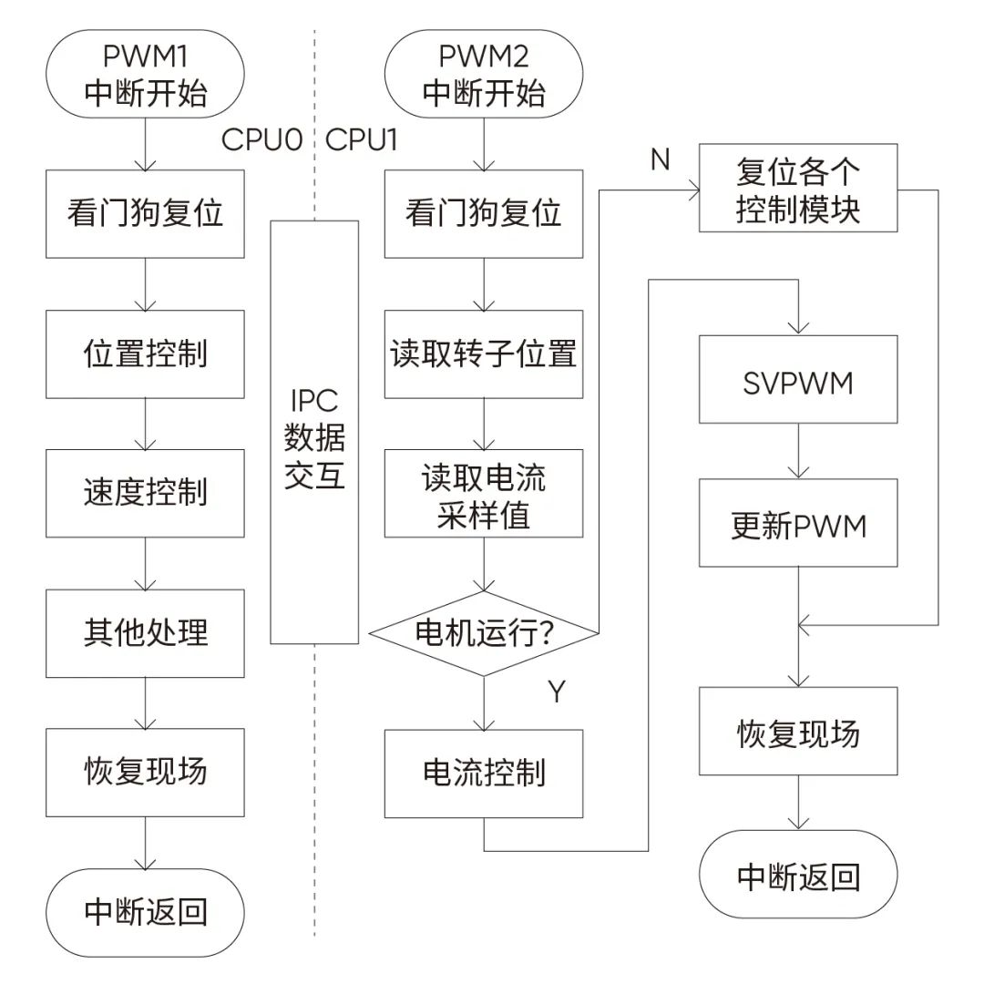 彩神vll极海400W EtherCAT总线型高压伺服控制器参考方案(图6)