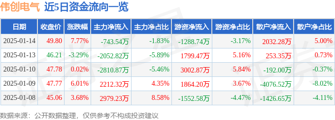 伟创电气（688698）1月14日主力资金净彩神vll卖出74354万元(图1)
