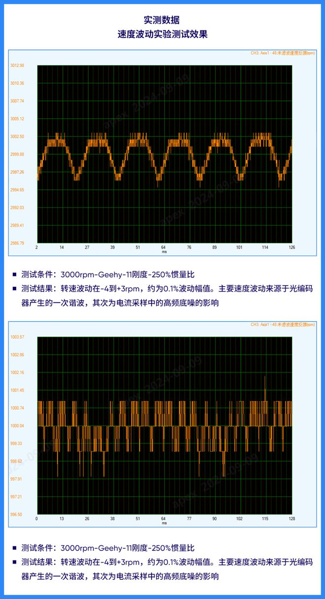 彩神vll极海G32R501总线型高压伺服控制器方案加速工业自动化转型升级(图8)