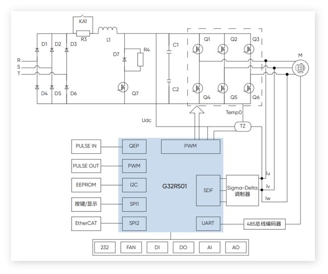 彩神vll极海G32R501总线型高压伺服控制器方案加速工业自动化转型升级(图5)