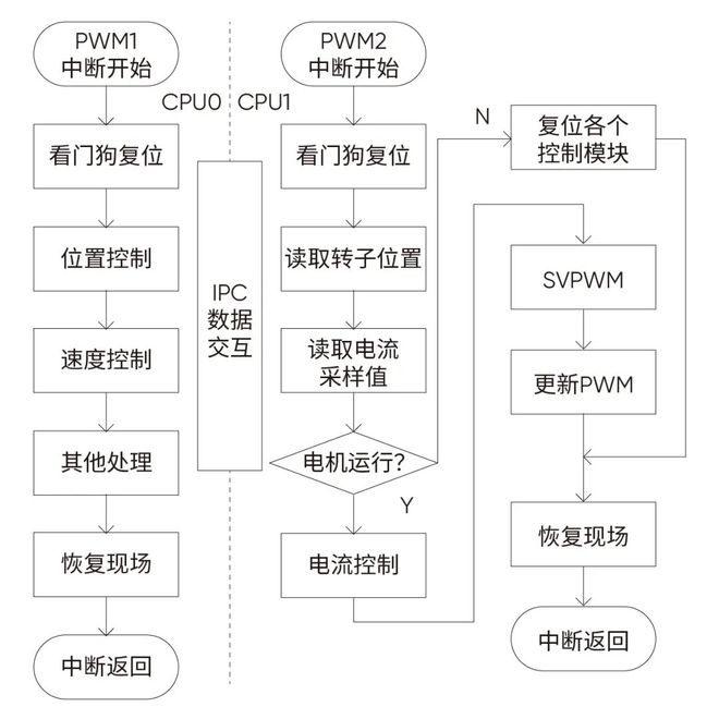 彩神vll极海G32R501总线型高压伺服控制器方案加速工业自动化转型升级(图7)
