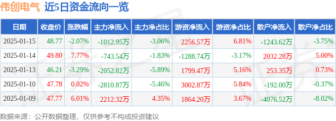 伟创电气（688698）1月15彩神vll日主力资金净卖出101295万元