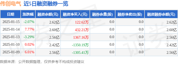 伟创电气（688698）1月15彩神vll日主力资金净卖出101295万元(图2)