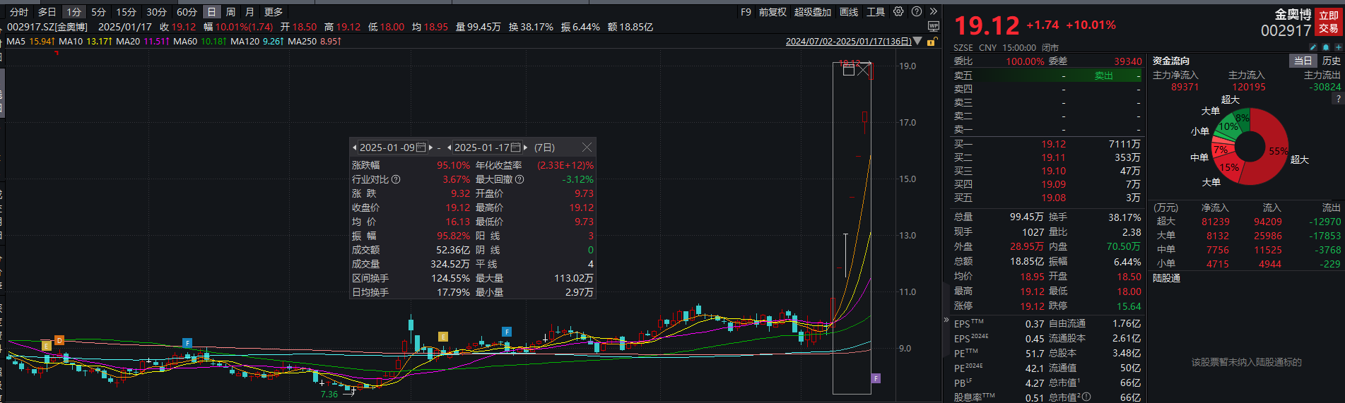 透视一周牛熊股：机器人概念持续活跃最牛股金奥博收获7连板；低点反弹后再度大跌最熊