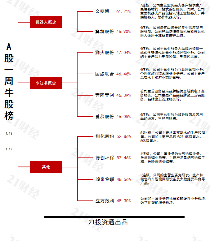 透视一周牛熊股：机器人概念持续活跃最牛股金奥博收获7连板；低点反弹后再度大跌最熊股德力股份周跌近21%彩神vll(图2)