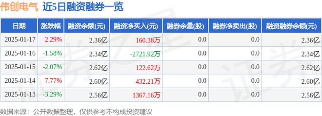 伟创电气（688698）1月17日主力资金净卖出101962万元彩神vll(图2)