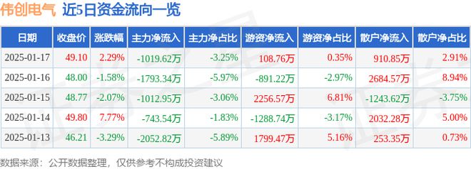 伟创电气（688698）1月17日主力资金净卖出101962万元彩神vll