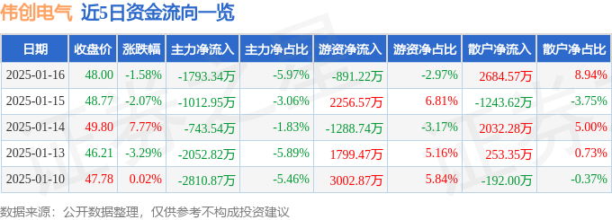 伟创电气（688698）1月16日主力资彩神vll金净卖出179334万元