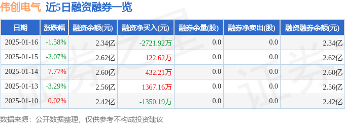 伟创电气（688698）1月16日主力资彩神vll金净卖出179334万元(图2)