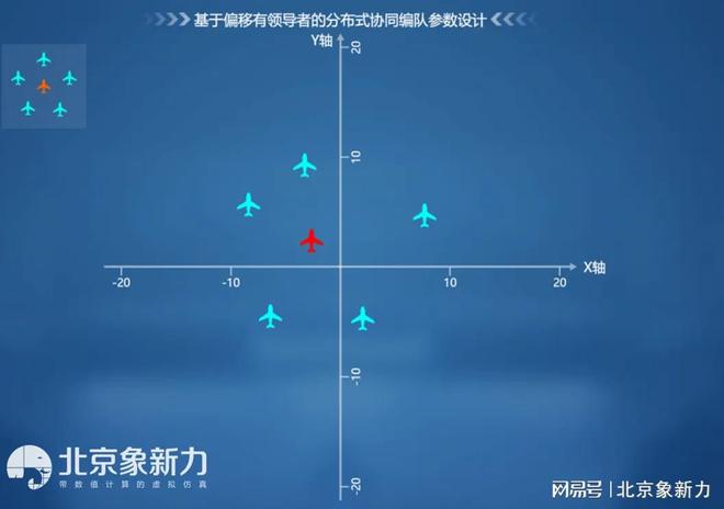 低空经济新“机”遇（2）：无人机控制及协同编队虚拟仿真实验彩神vll(图6)