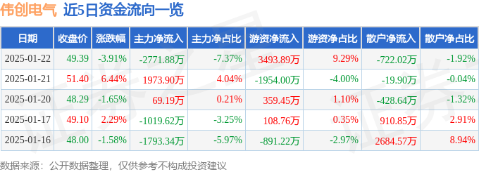 伟创电气（688698）1月22日主力资金净卖出27彩神vll7188万元
