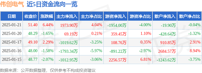 伟创电气（688698）1月21日主力资金彩神vll净买入197390万元