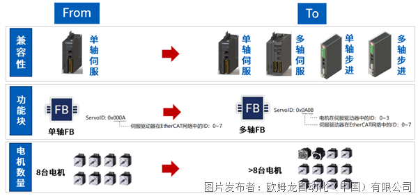 欧姆龙CP2E-ECM丨搭载多轴运动控制功能块实现一拖多EtherCAT步进电机彩神vll兼容(图3)