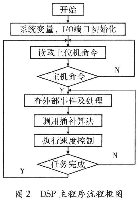 基于DSP的运动控制器的开发彩神vll(图2)