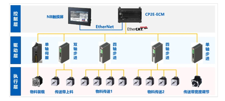 彩神vll欧姆龙CP2E-ECM实现一拖多EtherCAT步进电机兼容