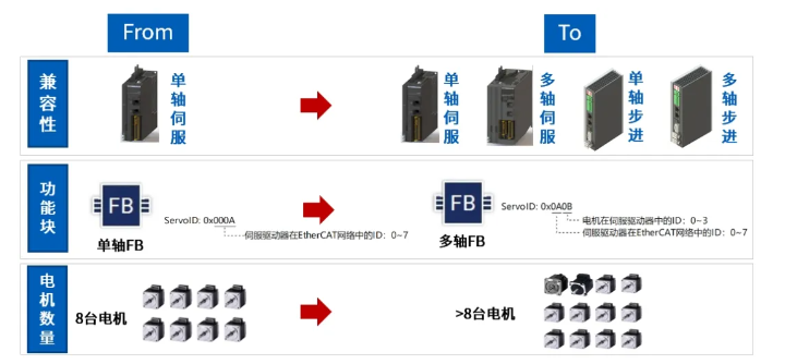 彩神vll欧姆龙CP2E-ECM实现一拖多EtherCAT步进电机兼容(图2)