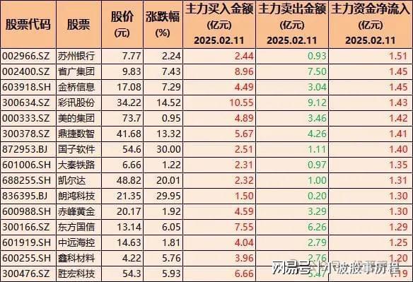 逆势加仓！45只股票被机构大幅加仓含安防、机器人、小红书概念彩神vll(图3)
