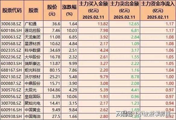 逆势加仓！45只股票被机构大幅加仓含安防、机器人、小红书概念彩神vll(图4)